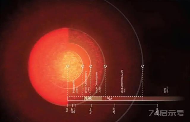 宇宙中最大的恒星有多大？最小的恒星有多小？同样是恒星差距真大