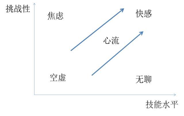 心理学：什么是心流，怎么样创造心流