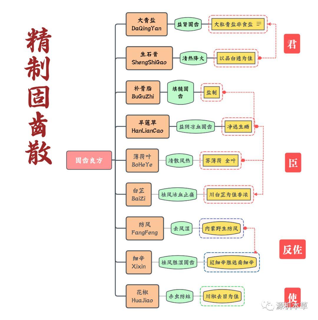 漫谈古方丸散（三）揭秘清宫秘传固齿散