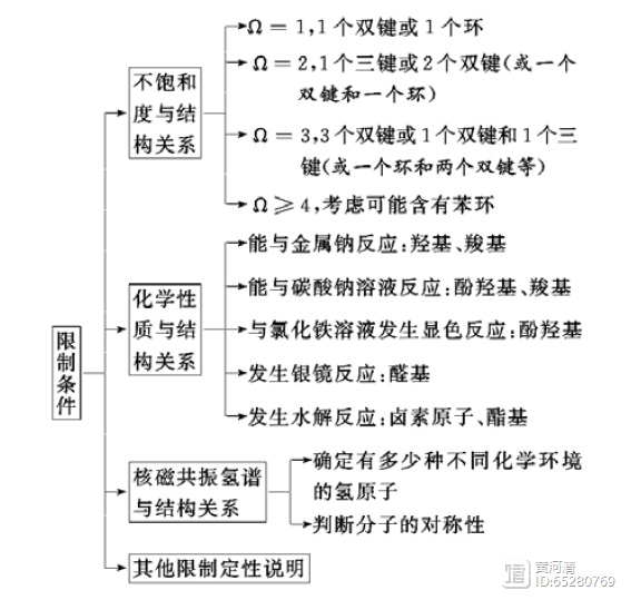 高中化学 | 死磕限制性条件同分异构体推算与书写——必得高考有机化学2分！