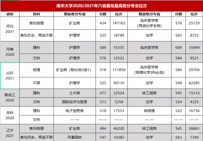 南华大学附属南华医院到底有多有名！临床医学专业收分还很友好