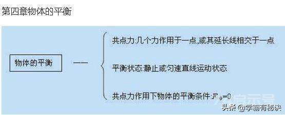 苦学物理6年，竟不如这22张思维导图！包含高中物理所有知识点学习物理是很多孩子都感到头疼的一门学科：...