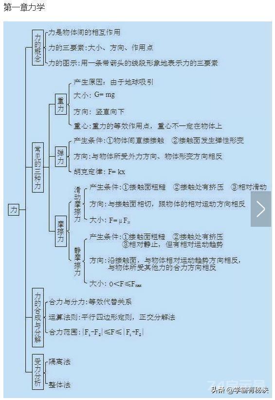 苦学物理6年，竟不如这22张思维导图！包含高中物理所有知识点学习物理是很多孩子都感到头疼的一门学科：...