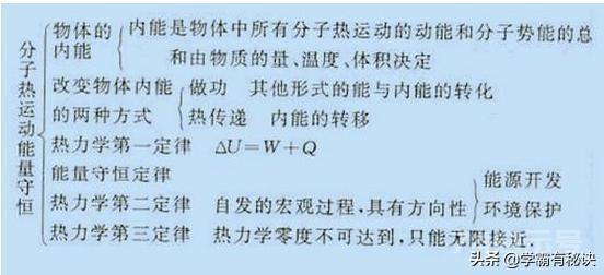 苦学物理6年，竟不如这22张思维导图！包含高中物理所有知识点学习物理是很多孩子都感到头疼的一门学科：...