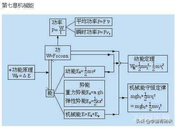 苦学物理6年，竟不如这22张思维导图！包含高中物理所有知识点学习物理是很多孩子都感到头疼的一门学科：...