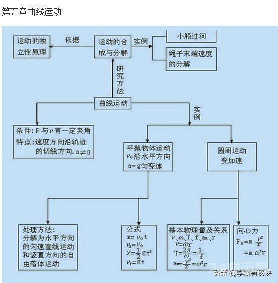 苦学物理6年，竟不如这22张思维导图！包含高中物理所有知识点学习物理是很多孩子都感到头疼的一门学科：...