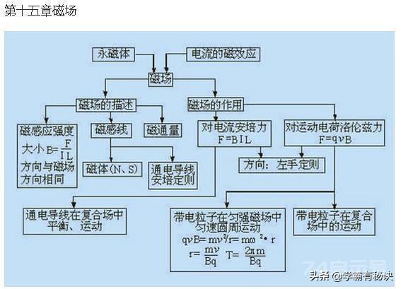 苦学物理6年，竟不如这22张思维导图！包含高中物理所有知识点学习物理是很多孩子都感到头疼的一门学科：...