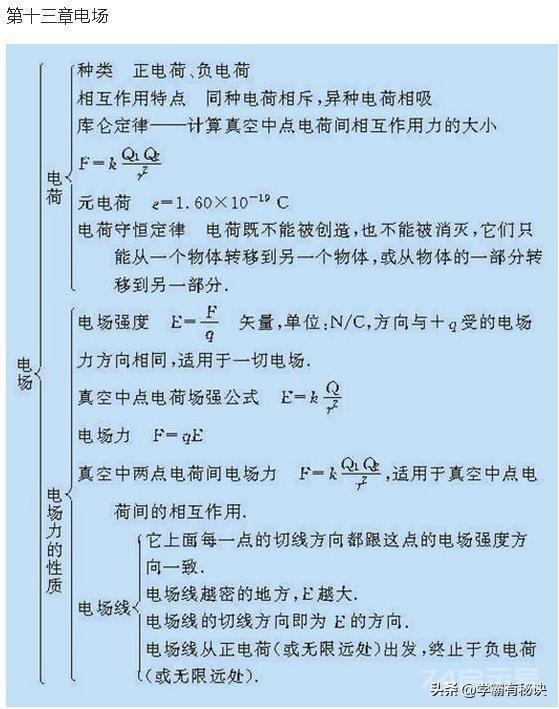 苦学物理6年，竟不如这22张思维导图！包含高中物理所有知识点学习物理是很多孩子都感到头疼的一门学科：...