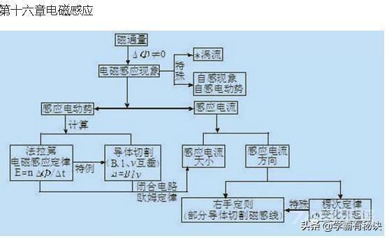 苦学物理6年，竟不如这22张思维导图！包含高中物理所有知识点学习物理是很多孩子都感到头疼的一门学科：...