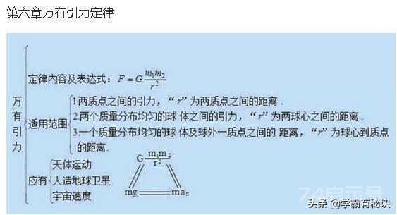 苦学物理6年，竟不如这22张思维导图！包含高中物理所有知识点学习物理是很多孩子都感到头疼的一门学科：...