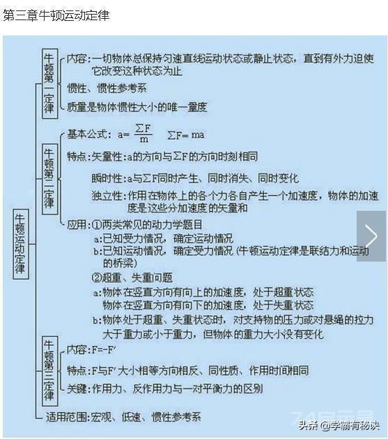 苦学物理6年，竟不如这22张思维导图！包含高中物理所有知识点学习物理是很多孩子都感到头疼的一门学科：...