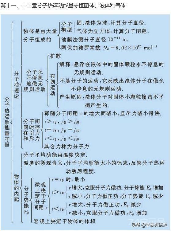 苦学物理6年，竟不如这22张思维导图！包含高中物理所有知识点学习物理是很多孩子都感到头疼的一门学科：...