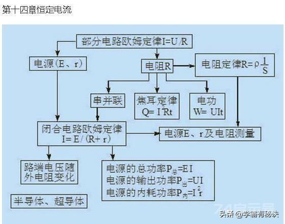 苦学物理6年，竟不如这22张思维导图！包含高中物理所有知识点学习物理是很多孩子都感到头疼的一门学科：...