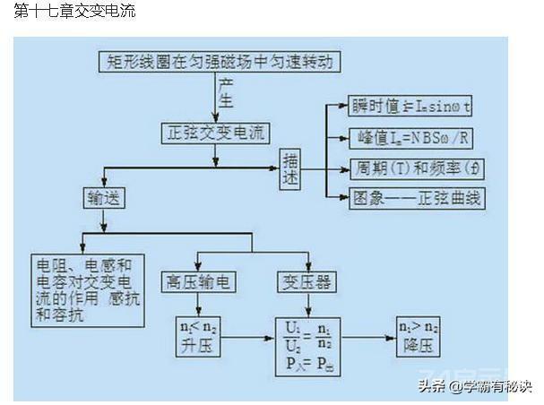 苦学物理6年，竟不如这22张思维导图！包含高中物理所有知识点学习物理是很多孩子都感到头疼的一门学科：...