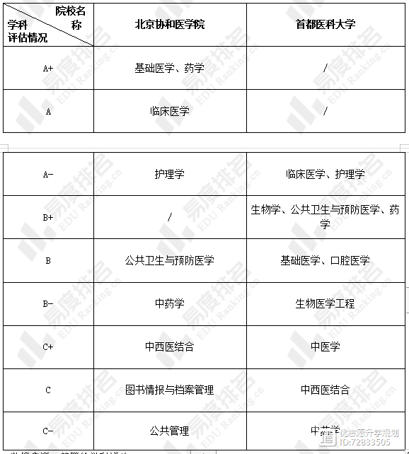 北京协和医学院和首都医科大学谁的本科教学水平更高？快来了解