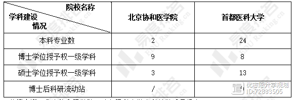 北京协和医学院和首都医科大学谁的本科教学水平更高？快来了解