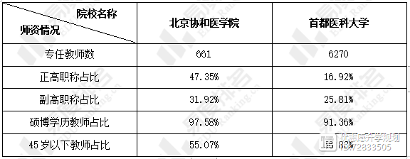 北京协和医学院和首都医科大学谁的本科教学水平更高？快来了解