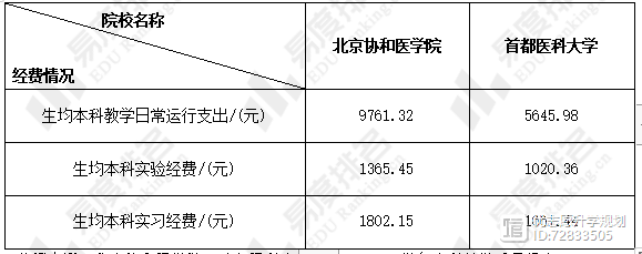 北京协和医学院和首都医科大学谁的本科教学水平更高？快来了解