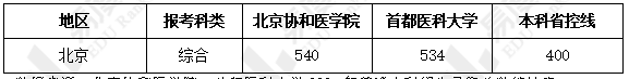 北京协和医学院和首都医科大学谁的本科教学水平更高？快来了解