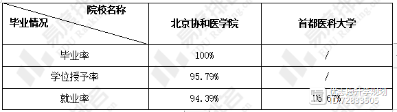 北京协和医学院和首都医科大学谁的本科教学水平更高？快来了解