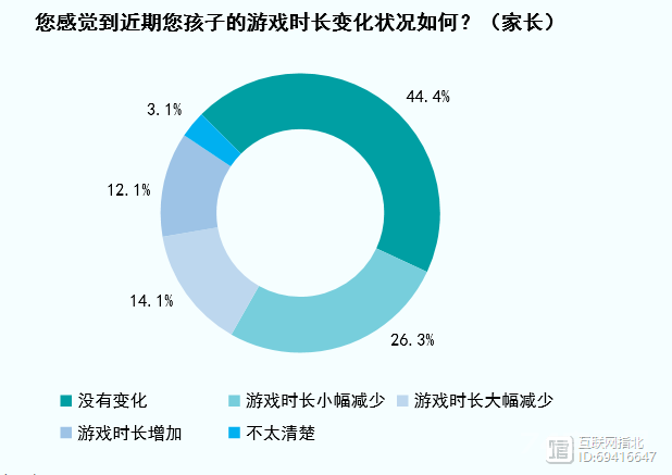 九成未成年玩家，输给了“史上最强防沉迷”