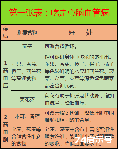 这10张表太珍贵了！啥病吃啥， 一目了然，赶紧收藏好