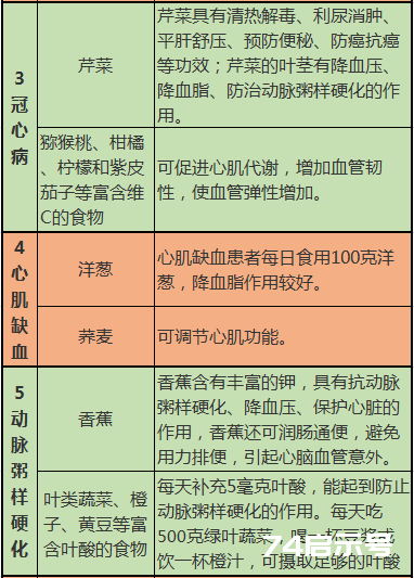 这10张表太珍贵了！啥病吃啥， 一目了然，赶紧收藏好