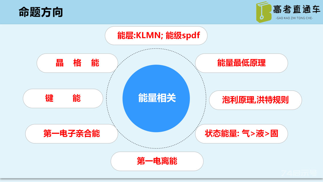 【优质课例】物质结构与性质考点研究