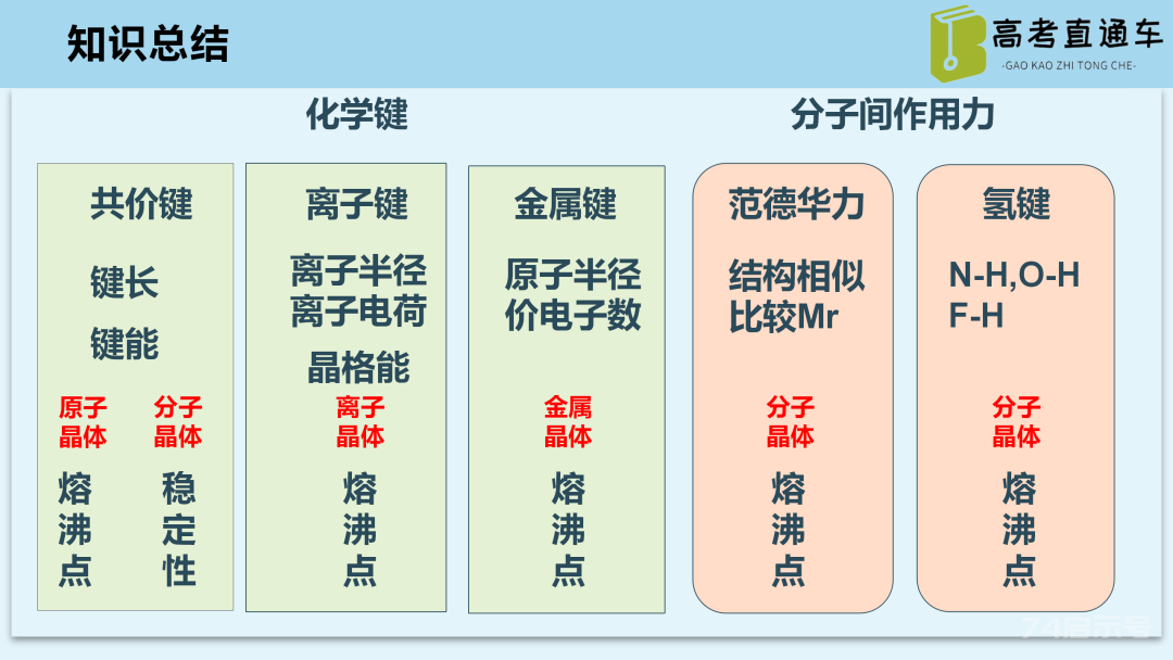 【优质课例】物质结构与性质考点研究