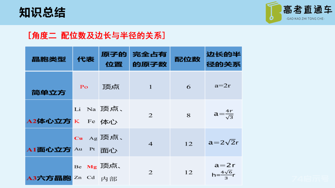 【优质课例】物质结构与性质考点研究