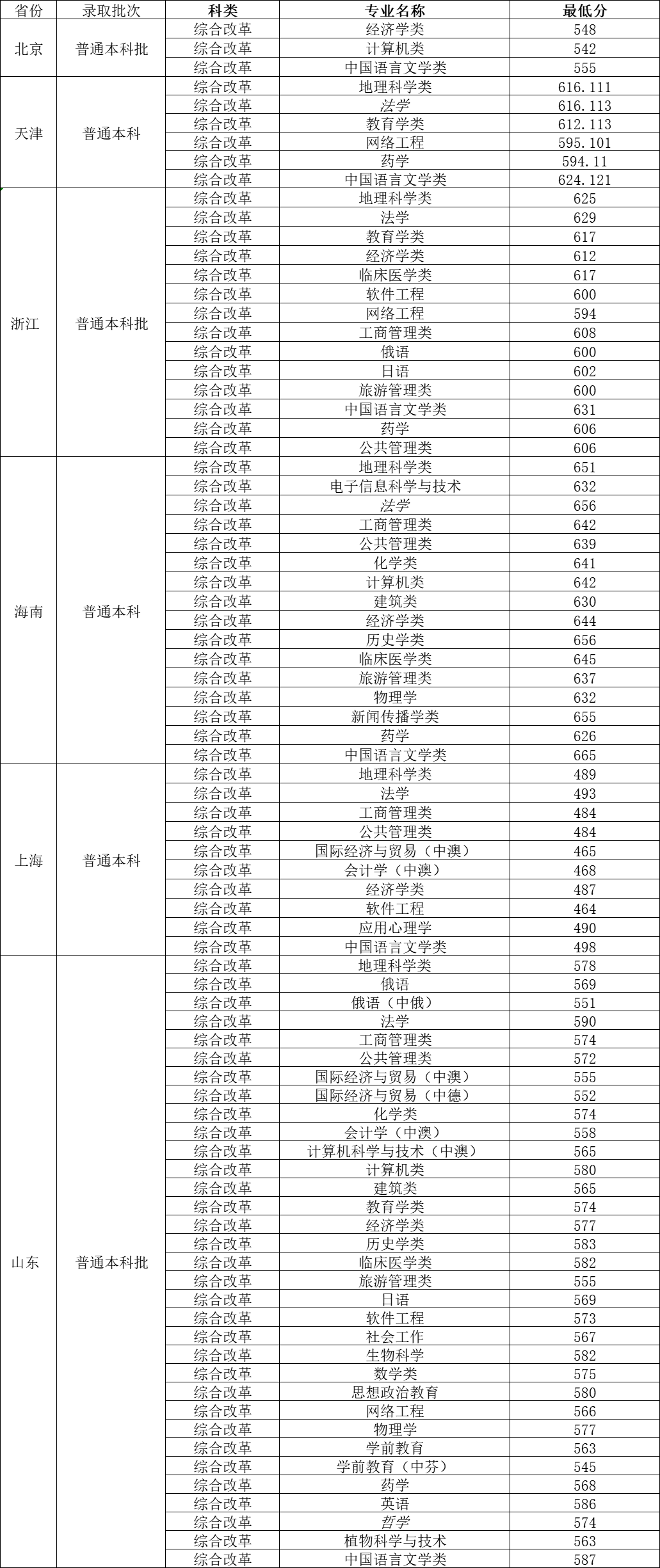 各一本大学2013年在湖北理科录取分数线排名含线_录取线_江苏录取预估线