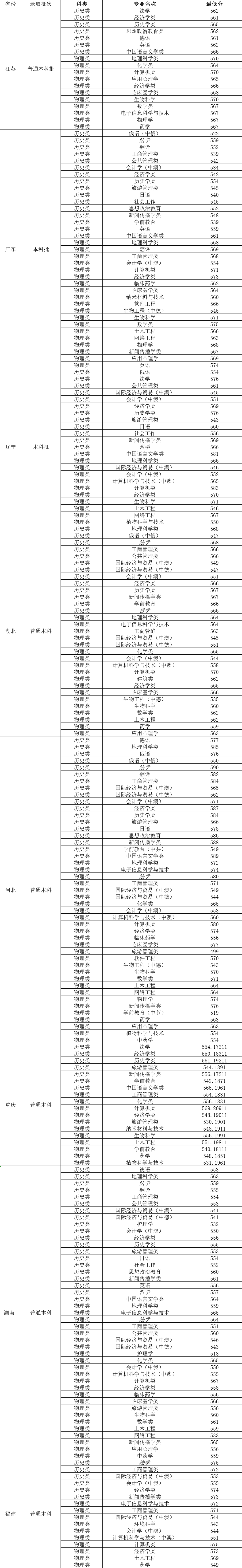 各一本大学2013年在湖北理科录取分数线排名含线_录取线_江苏录取预估线