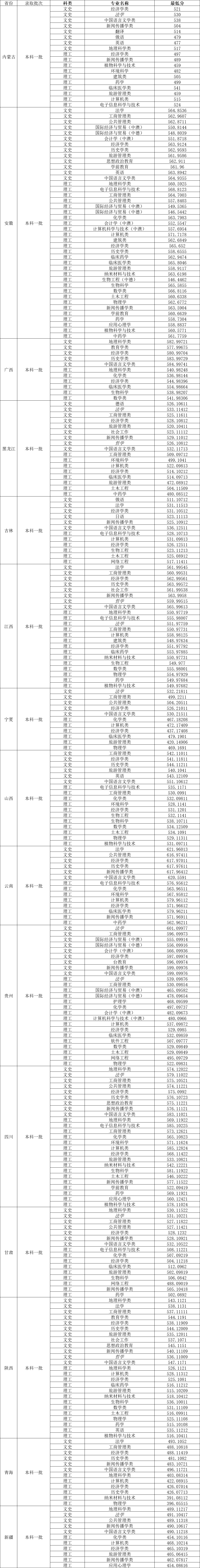 录取线_江苏录取预估线_各一本大学2013年在湖北理科录取分数线排名含线