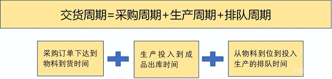 简述小批量 多品种 短交期 变化多的生产方式  第2张