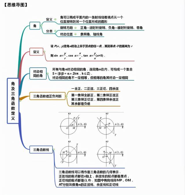 耗时整整2周，高中数学三角函数100个题型超全汇总，7天轻松搞定  第1张