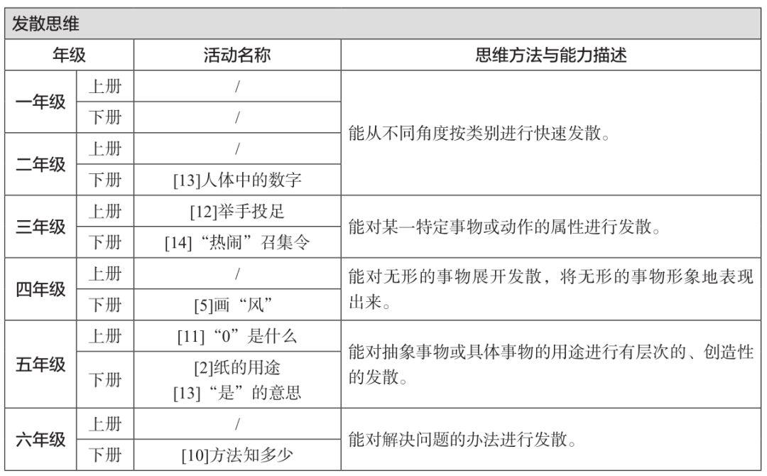 13.发散思维--思维方法| 在教学中渗透发散思维，培养出“自带光芒”的孩子