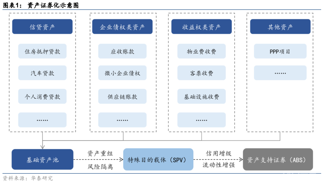 这篇文章把资产证券化的问题都讲清楚了