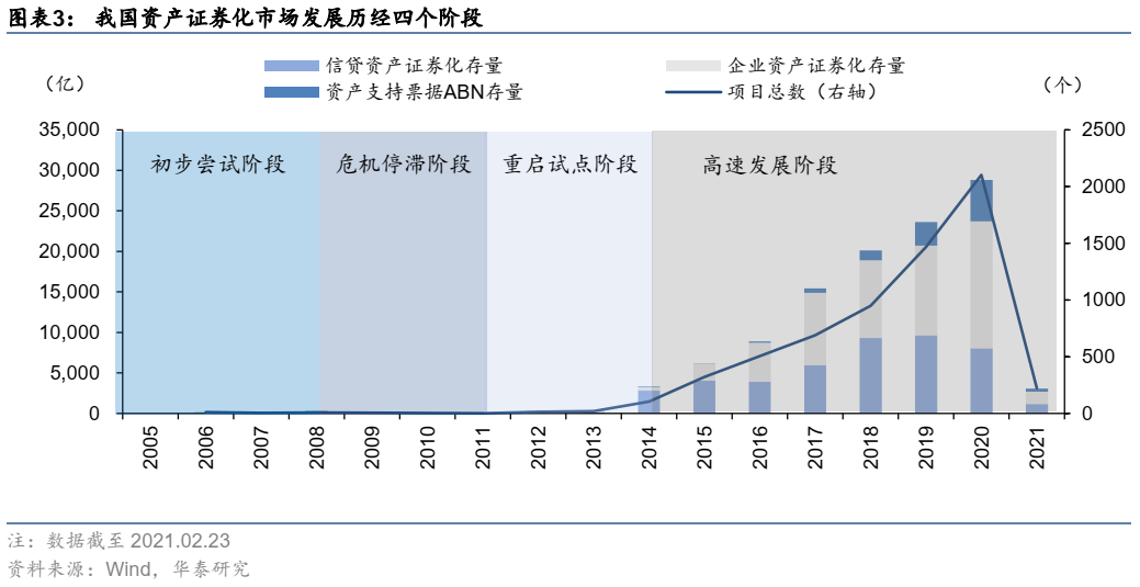 这篇文章把资产证券化的问题都讲清楚了