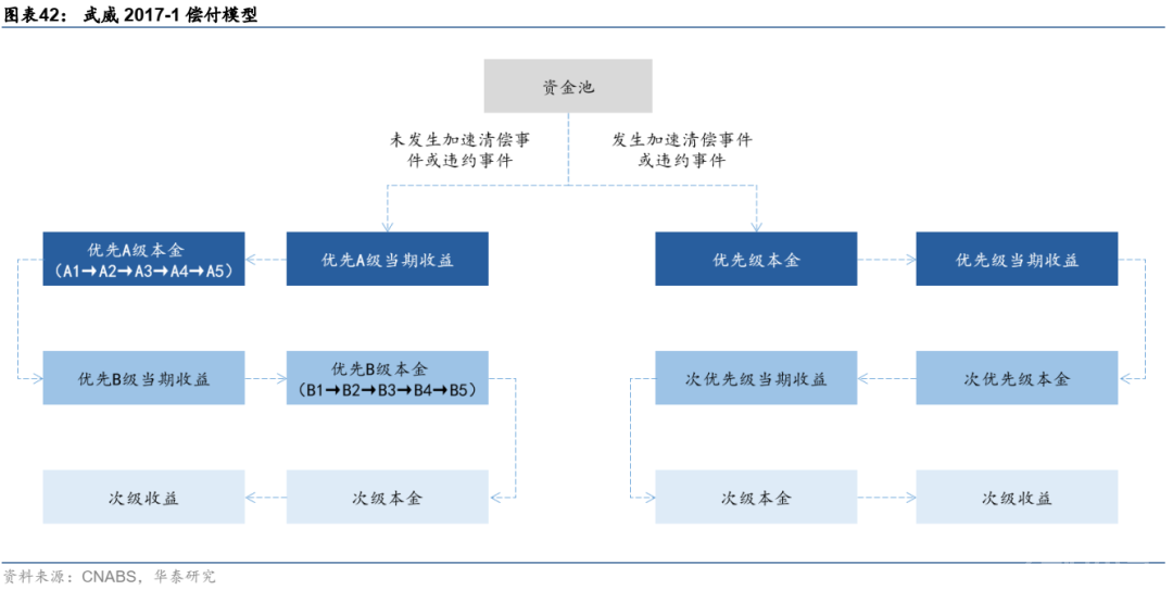 这篇文章把资产证券化的问题都讲清楚了