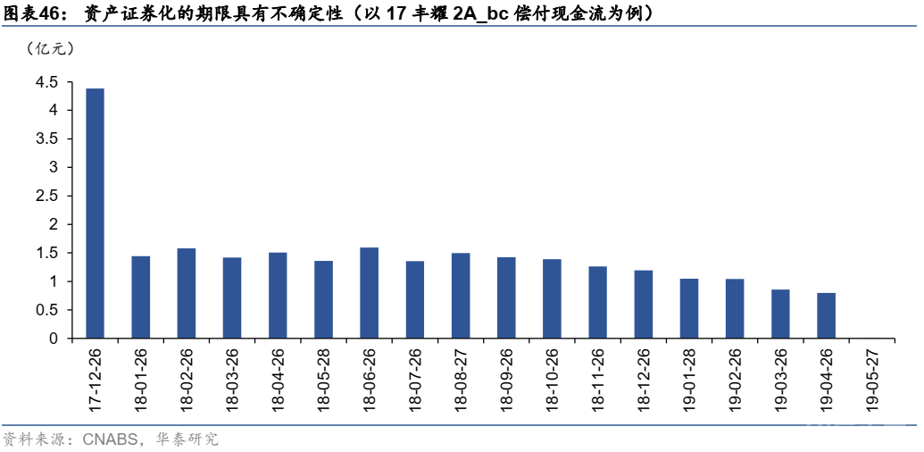 这篇文章把资产证券化的问题都讲清楚了