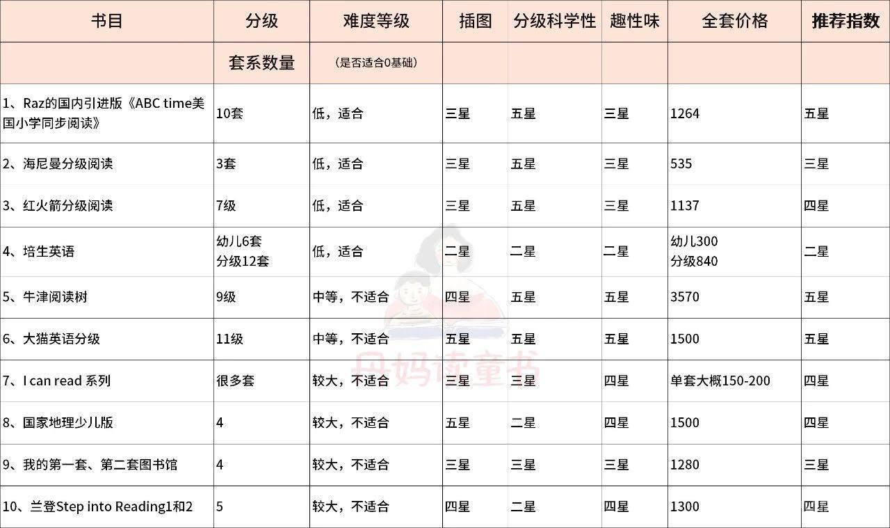 牛津树、兰登、RAZ、大猫、国家地理…10大主流分级读物最全测评（吐血篇）