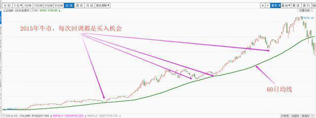 炒股到了只看“一根均线”的境界，你就可能一辈子都不会输！