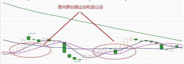 炒股到了只看“一根均线”的境界，你就可能一辈子都不会输！