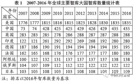 从大数据到大智库：大数据时代的智库建设