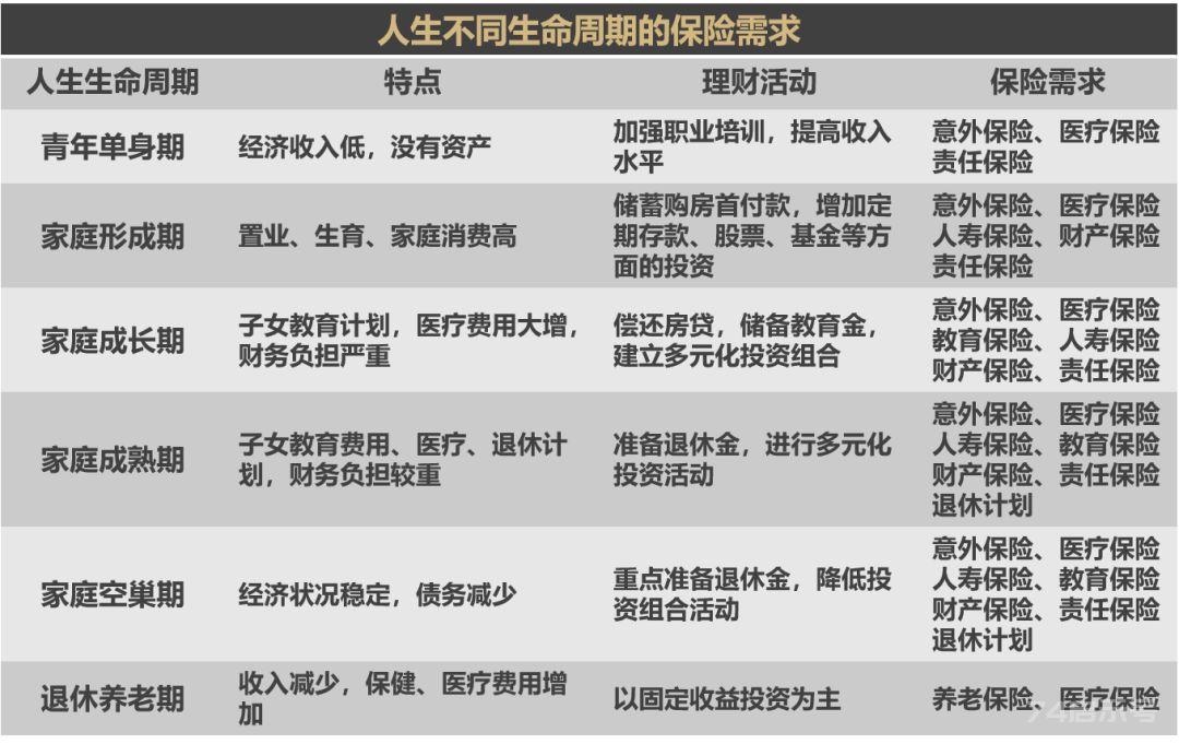 如何用保险保障自己的一生？构筑保障体系！