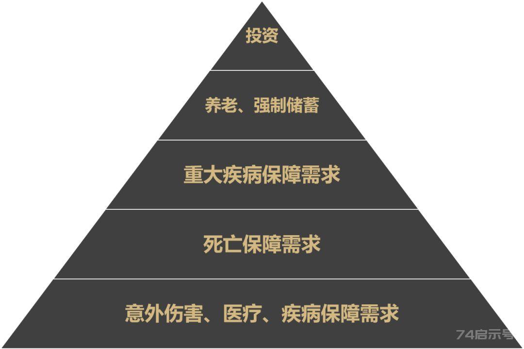 如何用保险保障自己的一生？构筑保障体系！