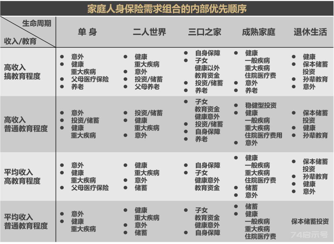 如何用保险保障自己的一生？构筑保障体系！