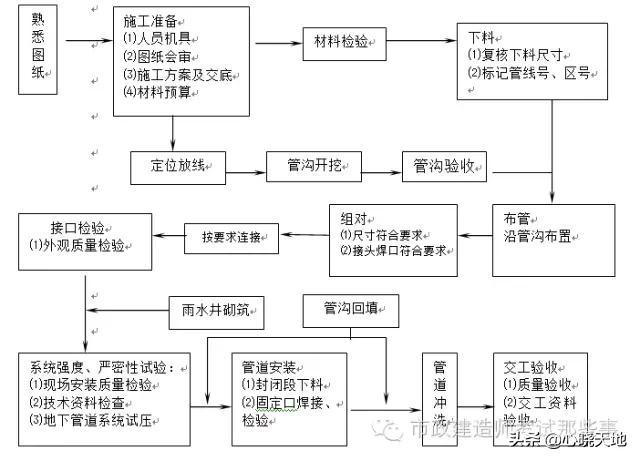 某市政工程污雨水管道施工方案（很详细）