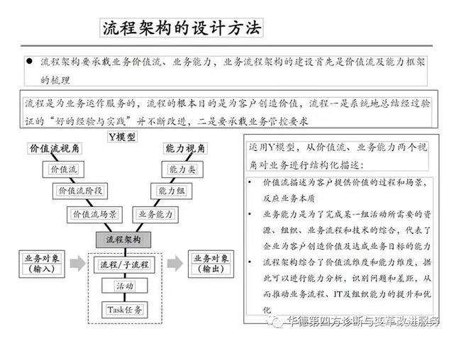 流程主战系列：02 流程需要顶层设计，如同房子要先设计再施工