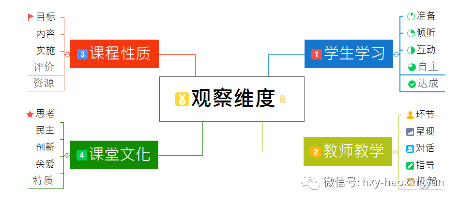 四大观测点，带您剖析一堂好课例